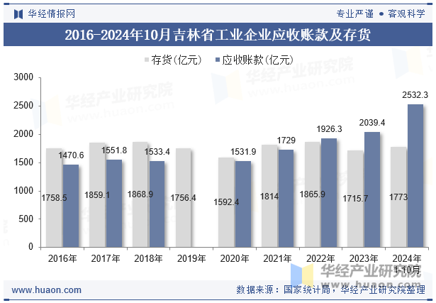 2016-2024年10月吉林省工业企业应收账款及存货