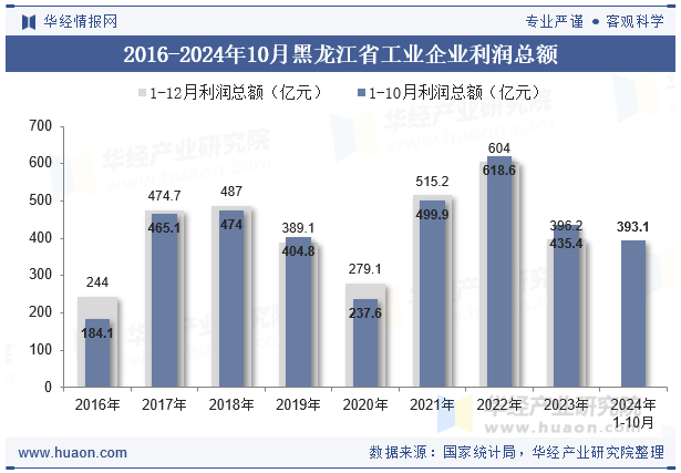 2016-2024年10月黑龙江省工业企业利润总额