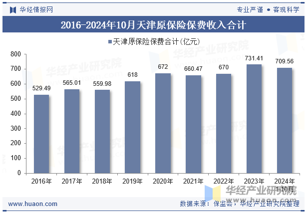 2016-2024年10月天津原保险保费收入合计