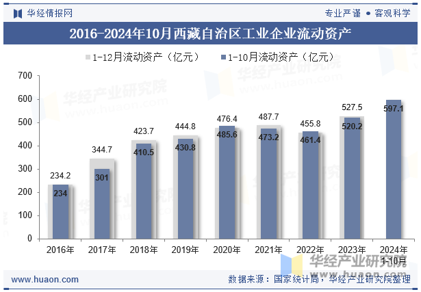 2016-2024年10月西藏自治区工业企业流动资产