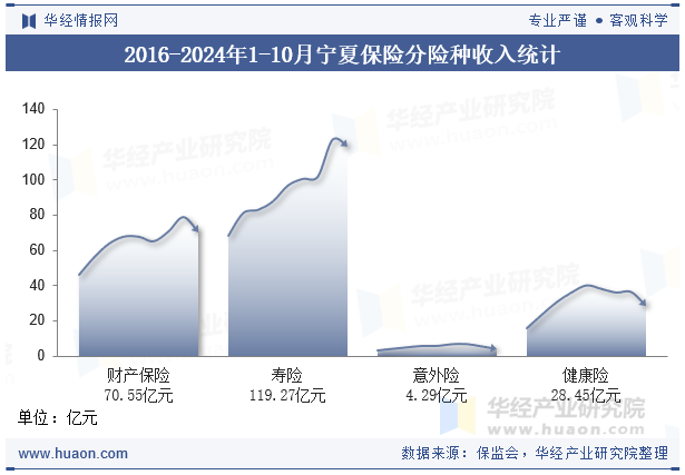 2016-2024年1-10月宁夏保险分险种收入统计