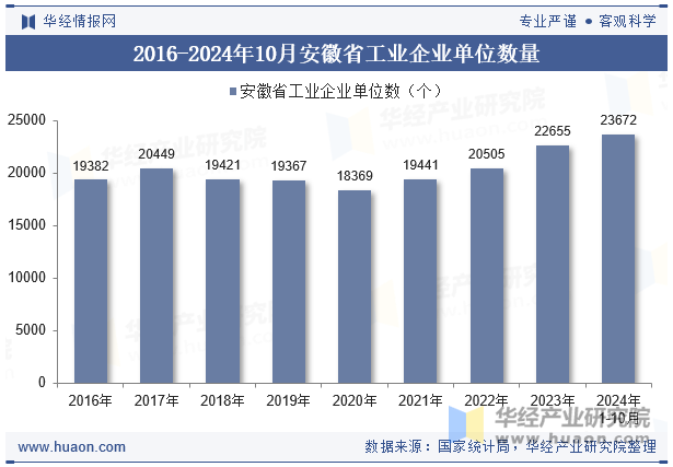 2016-2024年10月安徽省工业企业单位数量