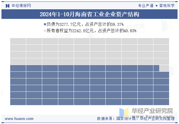 2024年1-10月海南省工业企业资产结构