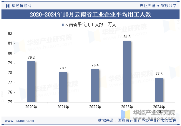 2020-2024年10月云南省工业企业平均用工人数