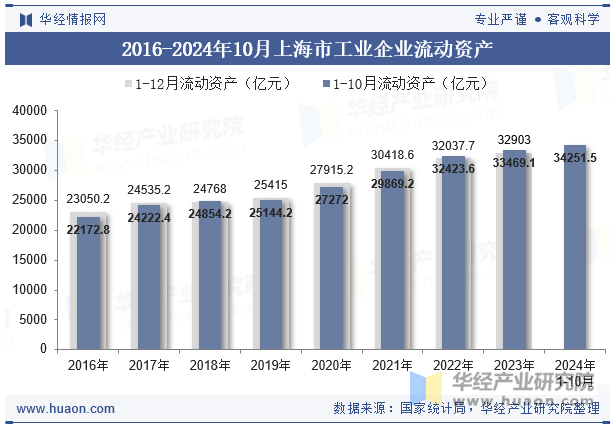 2016-2024年10月上海市工业企业流动资产