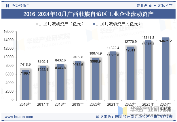 2016-2024年10月广西壮族自治区工业企业流动资产