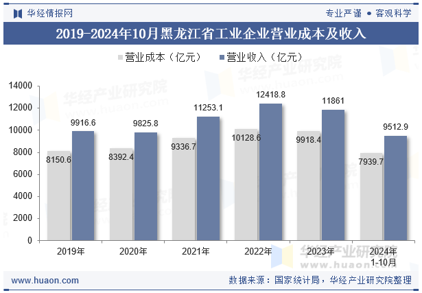 2019-2024年10月黑龙江省工业企业营业成本及收入