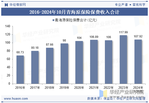 2016-2024年10月青海原保险保费收入合计