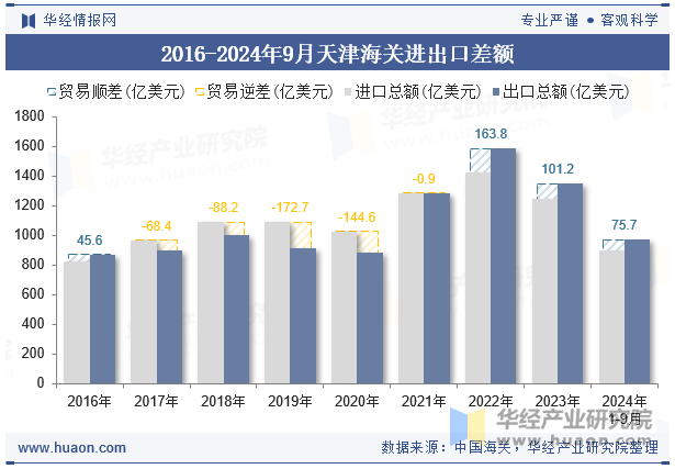 2016-2024年9月天津海关进出口差额