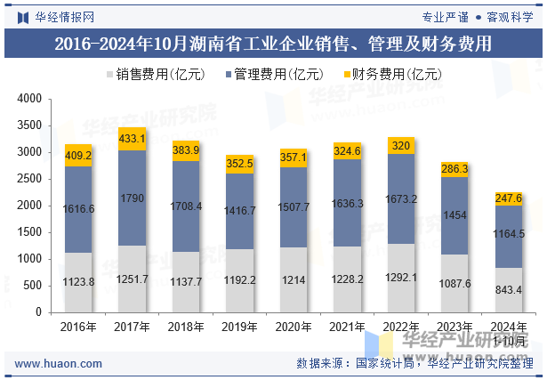 2016-2024年10月湖南省工业企业销售、管理及财务费用