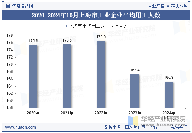 2020-2024年10月上海市工业企业平均用工人数