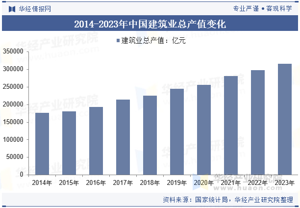 2014-2023年中国建筑业总产值变化