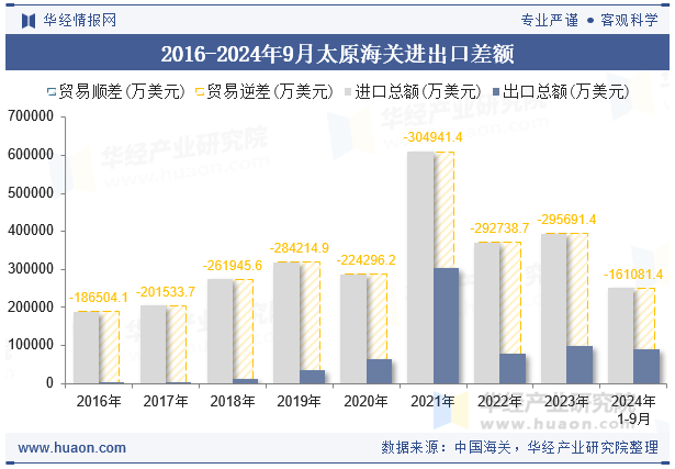 2016-2024年9月太原海关进出口差额