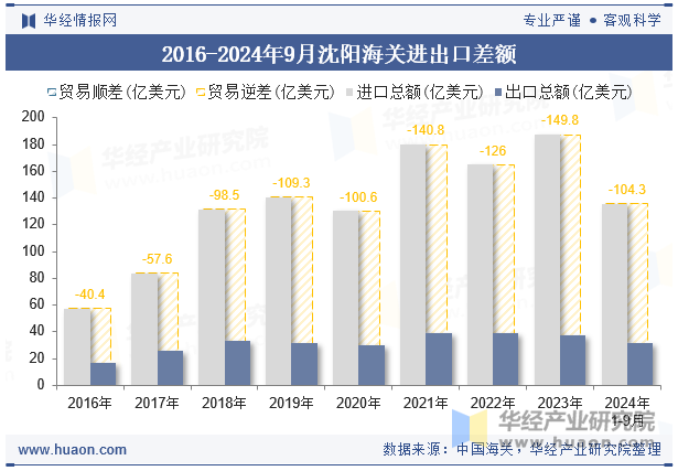 2016-2024年9月沈阳海关进出口差额