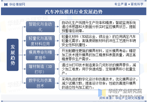 汽车冲压模具行业发展趋势