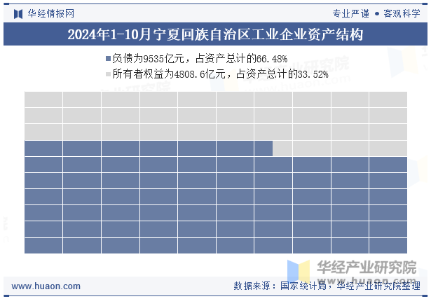 2024年1-10月宁夏回族自治区工业企业资产结构