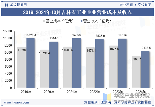 2019-2024年10月吉林省工业企业营业成本及收入