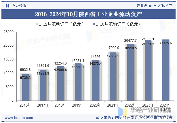 2016-2024年10月陕西省工业企业流动资产