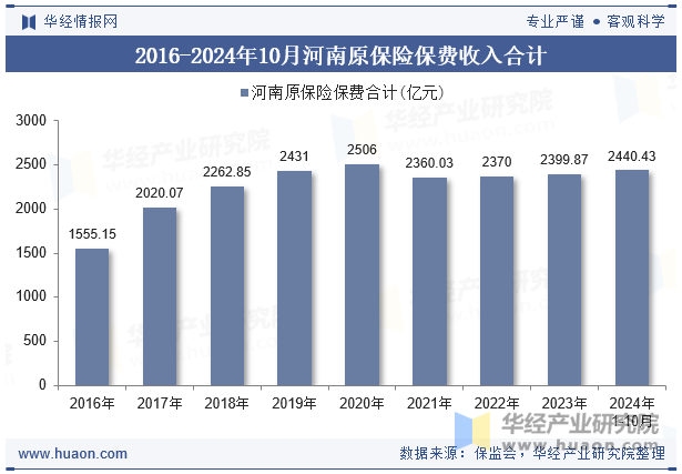 2016-2024年10月河南原保险保费收入合计