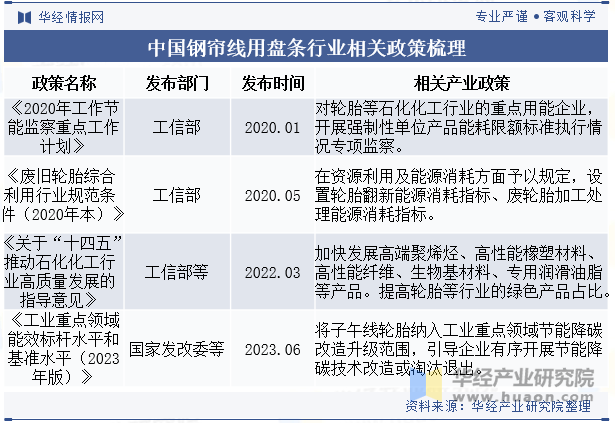 中国钢帘线用盘条行业相关政策梳理