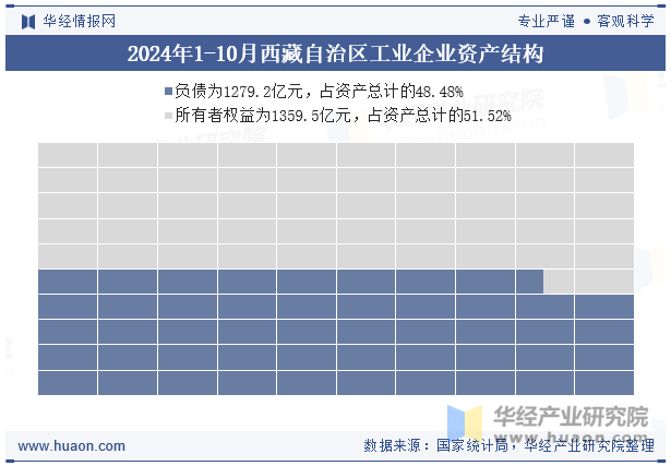 2024年1-10月西藏自治区工业企业资产结构