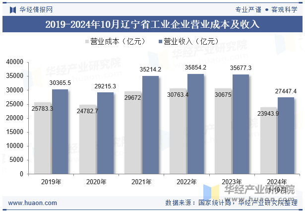 2019-2024年10月辽宁省工业企业营业成本及收入