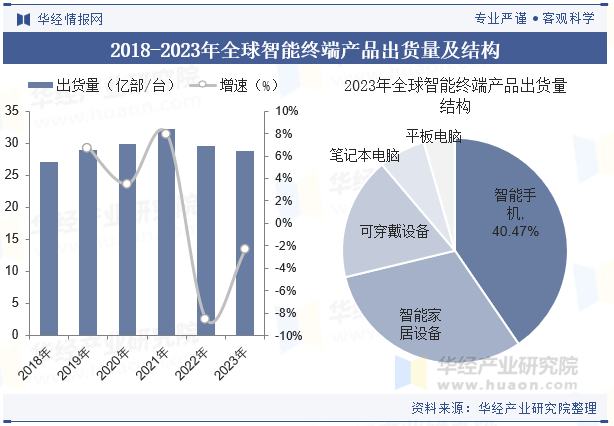 2018-2023年全球智能终端产品出货量及结构