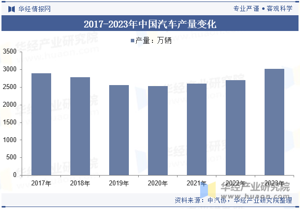 2017-2023年中国汽车产量变化