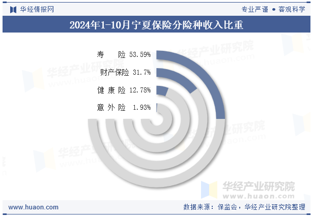 2024年1-10月宁夏保险分险种收入比重