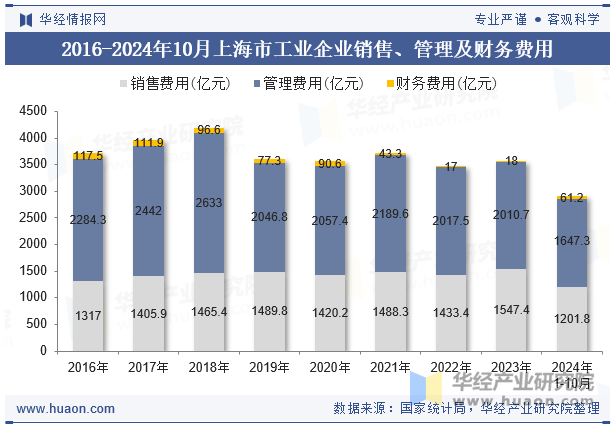 2016-2024年10月上海市工业企业销售、管理及财务费用