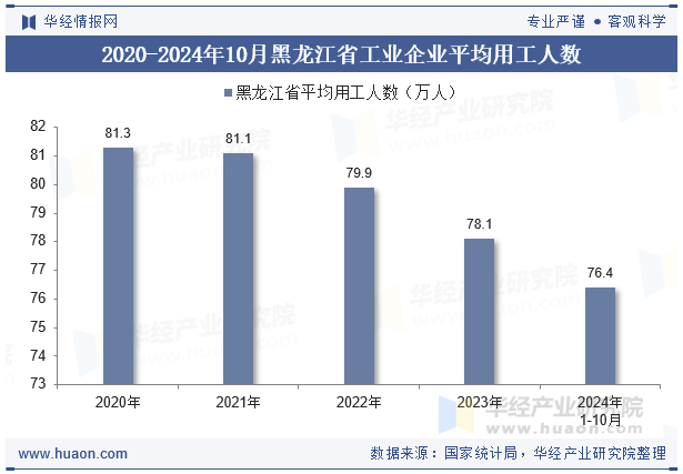 2020-2024年10月黑龙江省工业企业平均用工人数