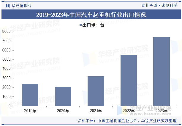 2019-2023年中国汽车起重机行业出口情况