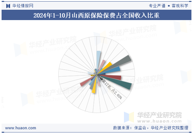 2024年1-10月山西原保险保费占全国收入比重