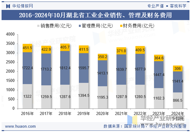 2016-2024年10月湖北省工业企业销售、管理及财务费用