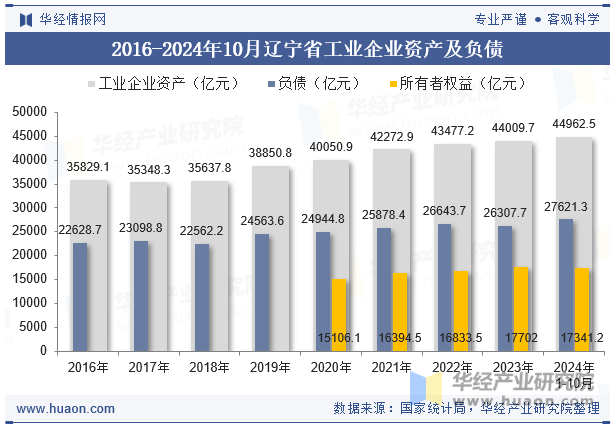 2016-2024年10月辽宁省工业企业资产及负债