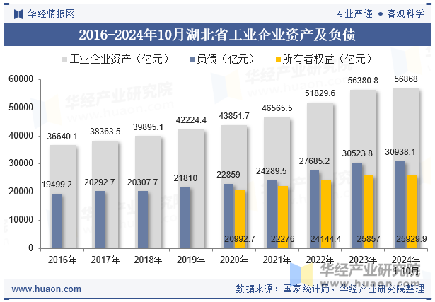 2016-2024年10月湖北省工业企业资产及负债