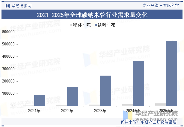 2021-2025年全球碳纳米管行业需求量变化