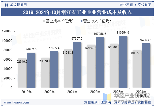 2019-2024年10月浙江省工业企业营业成本及收入