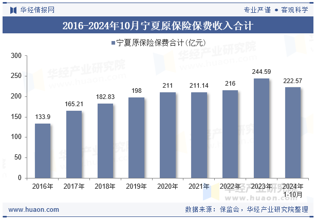 2016-2024年10月宁夏原保险保费收入合计