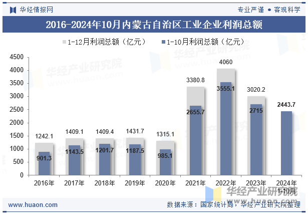 2016-2024年10月内蒙古自治区工业企业利润总额