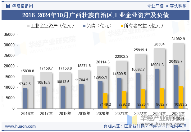 2016-2024年10月广西壮族自治区工业企业资产及负债