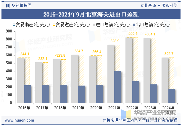 2016-2024年9月北京海关进出口差额