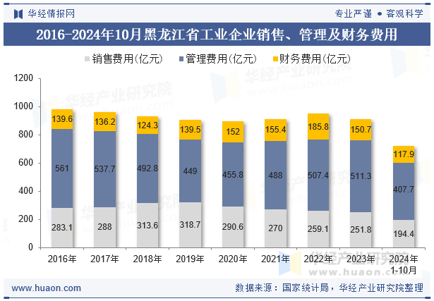 2016-2024年10月黑龙江省工业企业销售、管理及财务费用