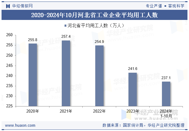 2020-2024年10月河北省工业企业平均用工人数