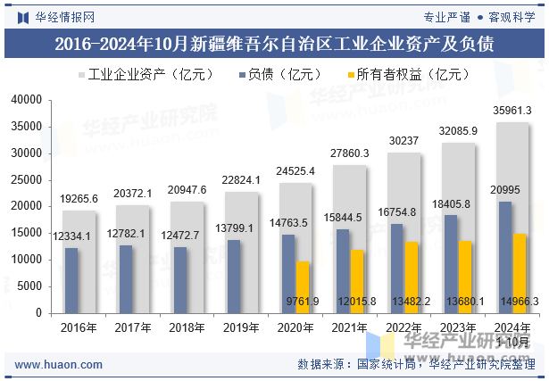 2016-2024年10月新疆维吾尔自治区工业企业资产及负债