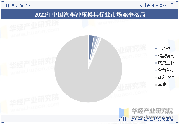 2022年中国汽车冲压模具行业市场竞争格局