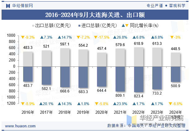 2016-2024年9月大连海关进、出口额