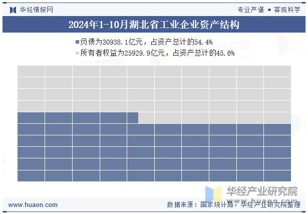 2024年1-10月湖北省工业企业资产结构