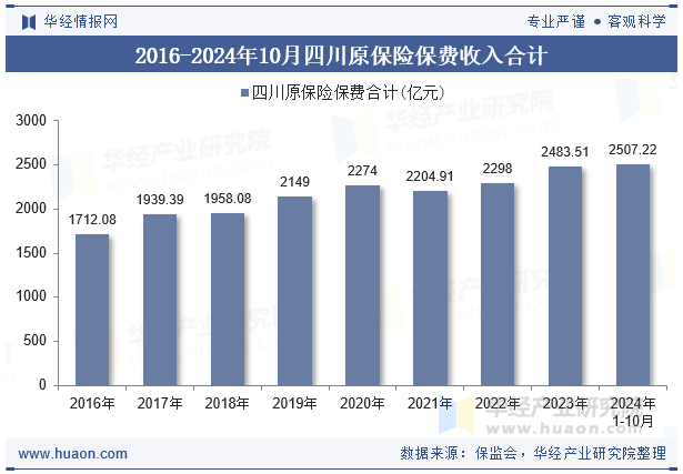 2016-2024年10月四川原保险保费收入合计