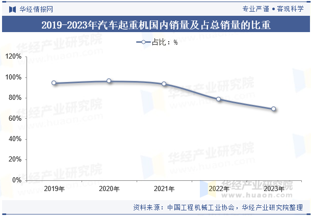 2019-2023年汽车起重机国内销量占总销量的比重